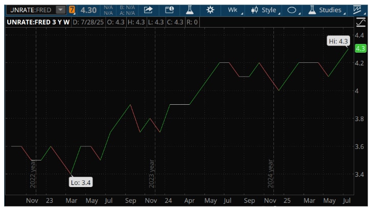 A chart for the unemployment rate, ranging from September 2022 through September 2025.