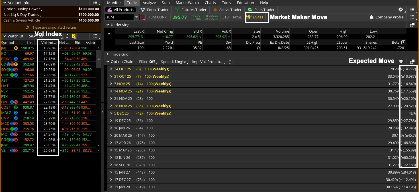 From the Trade tab on the thinkorswim platform, there are three additional ways traders can track volatility and probabilities: Vol index within the Watchlist, Market Maker Move™, and expected move. 