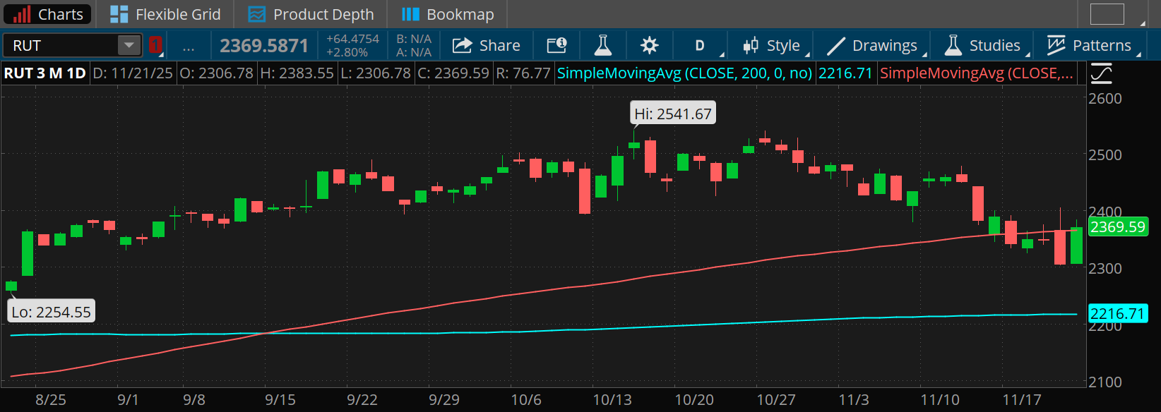 The Russell 2000 index finished last week at 2,369.59, well below its October intraday high of 2,541.67. It's now just above its 100-day moving average of 2,364.75 and still well above the 200-day moving average of 2,216.17. 