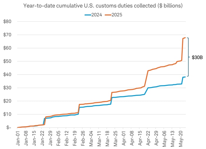 Chart shows the year-to-date cumulative U.S. customs duties collected between January 1 and May 29 in 2024 and in 2025. As of May 29, 2025, importers have paid about $30 billion more in tariffs this year than in the same period in 2024.