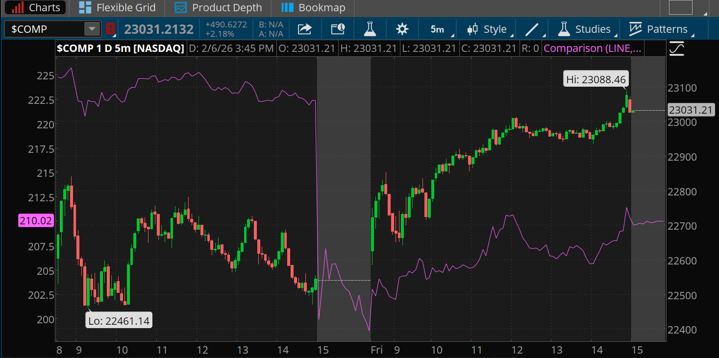 A chart of the action in the Nasdaq and Amazon shows how Amazon's dive immediately after earnings last Thursday was followed by the Nasdaq's huge Friday gains. Amazon fell 5% Friday while the index rose 2.1%.