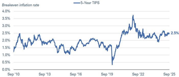 Chart shows the breakeven inflation rate for a 5-year TIPS from September 19, 2010 to September 19, 2025. The rate was 2.5% as of September 19, 2025.
