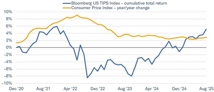 Chart shows the total return of the Bloomberg US TIPS Index from December 31, 2020 through August 31, 2025 and the year/year change in the Consumer Price Index.