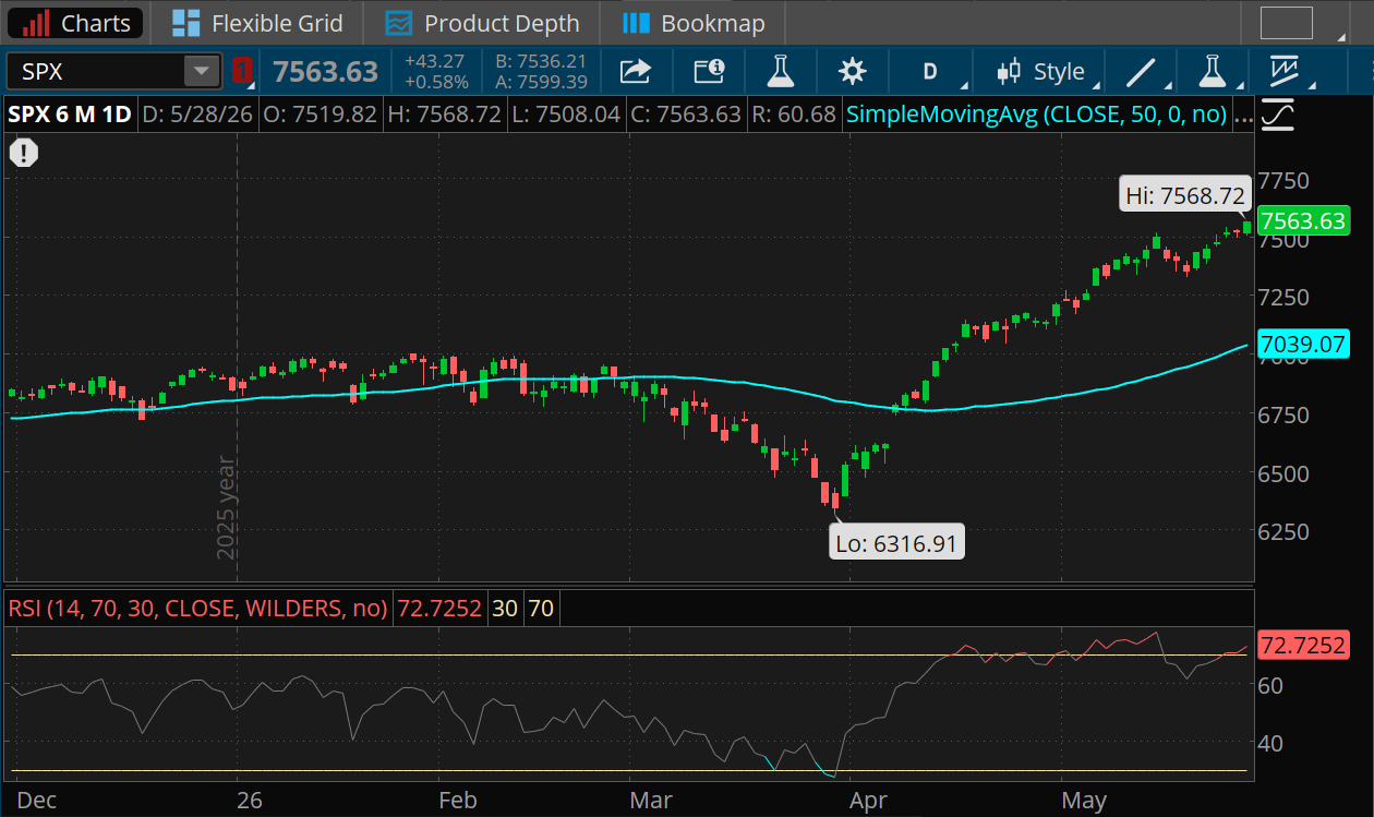 The S&P 500 Index now trades at 7,563, well above its 50-day moving average of 7,039, and up from a six-month low of 6,317 in April. Its Relative Strength Index is nearly 73. 