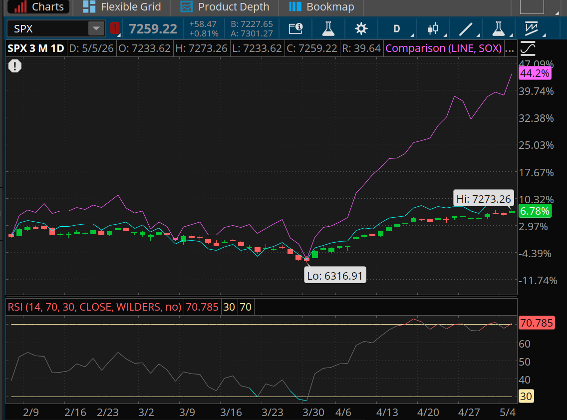 The PHLX Semiconductor Index is up 44% over the last three months, ahead of 14% for the Russell 2000 and 6.8% for the S&P 500 Index. The Relative Strength Index for the S&P 500 is now above 70.