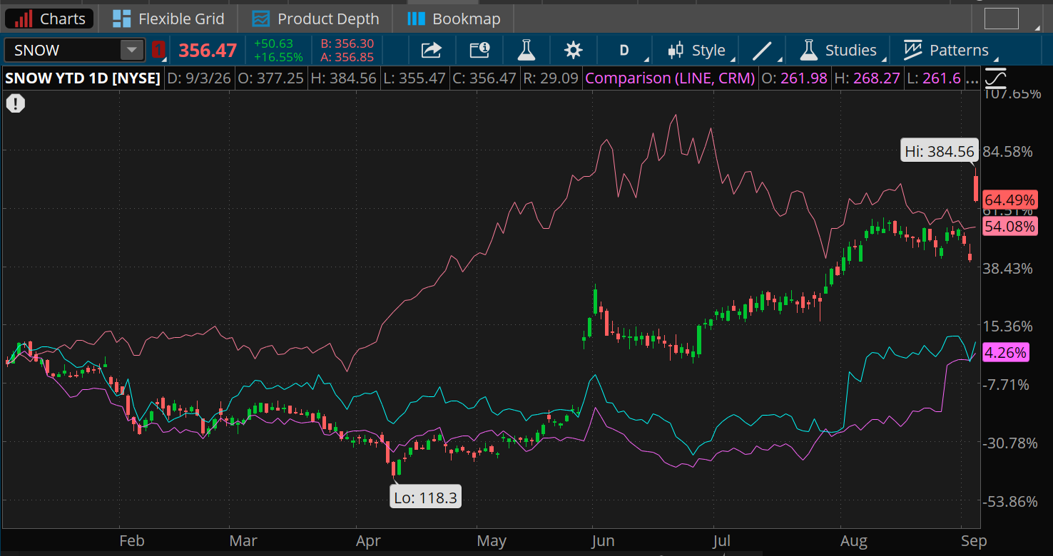 The SOX is up 64.49% in 2026, but was up 98% back in June. Snowflake is up 54%, while Palantir and Salesforce are up 7% and 4%, respectively, after being sharply lower earlier in the year. Snowflake's high was $384.56 and low was $118.30. 