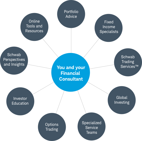 Sundial chart of services offered including Portfolio Advice Fixed Income Specialists Schwab Trading Services™ Global Investing Specialized Service Teams Options Trading Investor Education Schwab Perspectives and Insights Online Tools and Resources