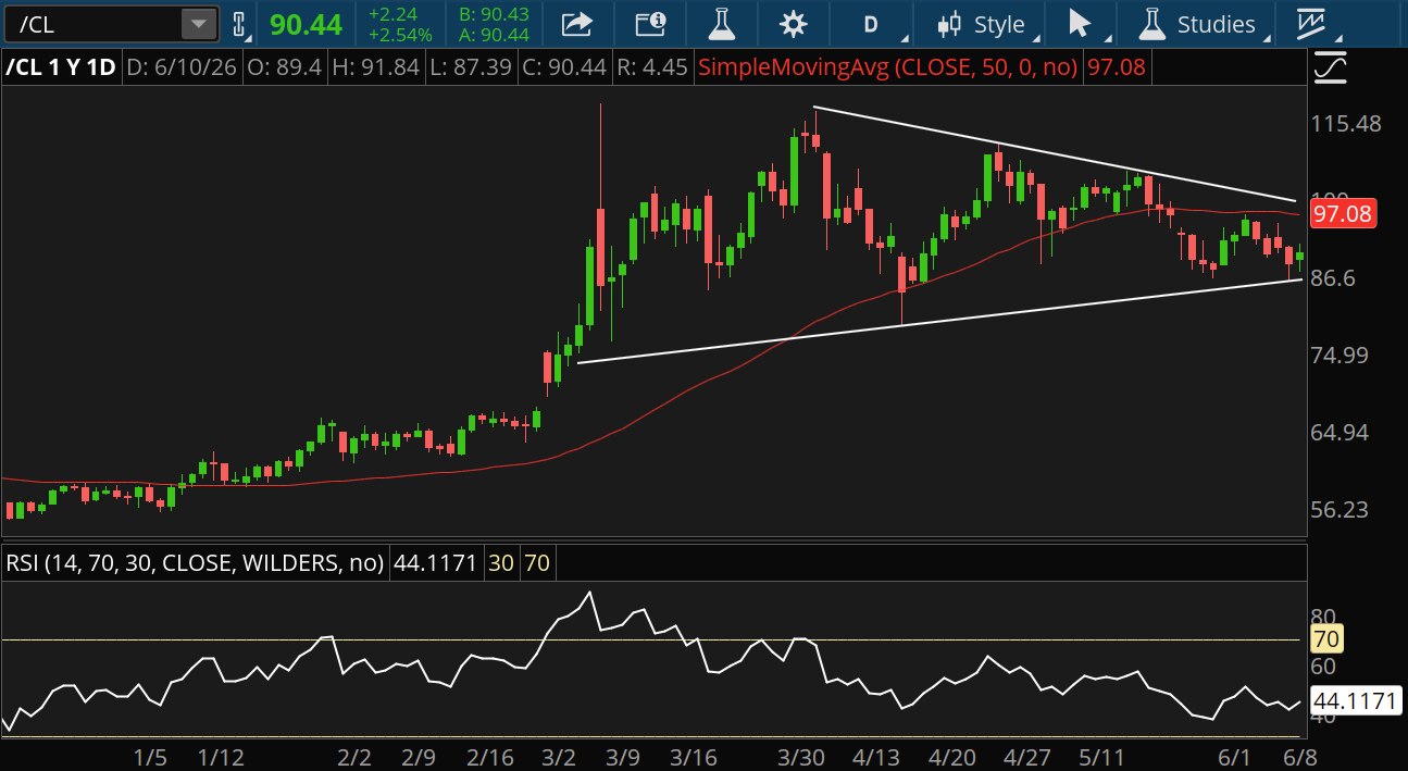 Crude oil's low price was below $75 in March, above $80 in April, and is about $86. The high price was about $115 in late March, about $105 in April, about $100 now. Two lines on the chart form a wedge. The RSI is at 44.12. The 50-day MA is $97.08.