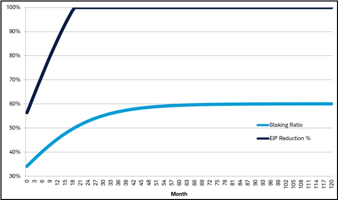 A chart that shows how as the ratio of staked ether approaches 50% of circulating supply, the EIP issuance reduction reaches 100%.
