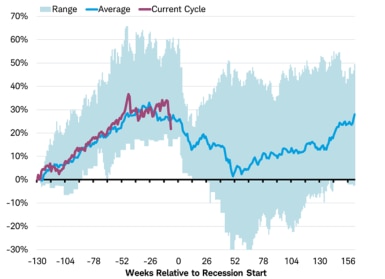 What to Expect in a Bear Market for Global Stocks United Kingdom