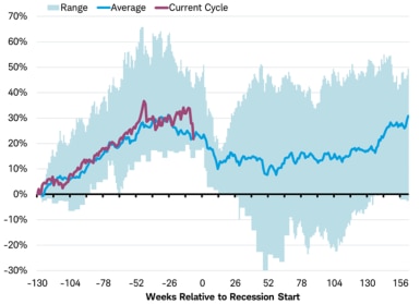 Global recession graph