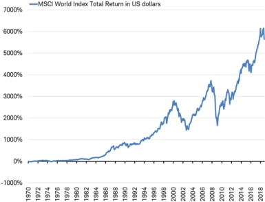MCI return graph