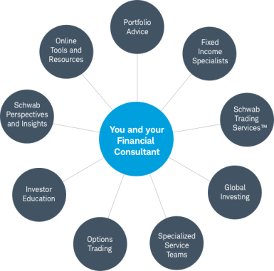 Sundial chart of services offered including Portfolio Advice  Fixed Income Specialists Schwab Trading Services™ Global Investing Specialized Service Teams Options Trading Investor Education Schwab Perspectives and Insights Online Tools and Resources